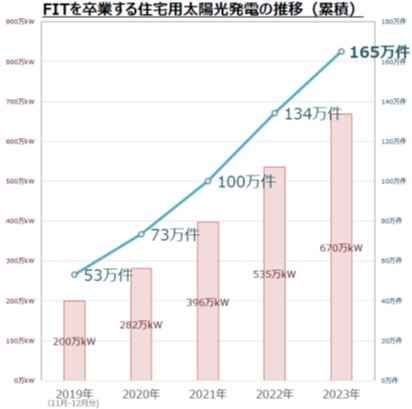 蓄電池消費率改善技術のライセンス契約締結のお知らせ オランジュ株式会社のプレスリリース