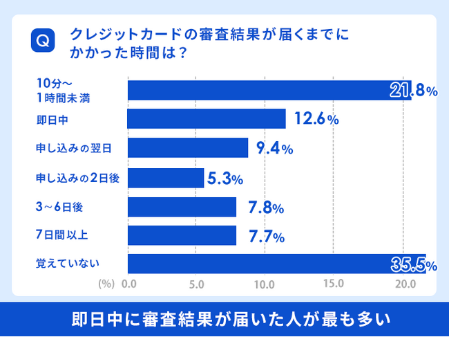 クレジットカードの利用722名