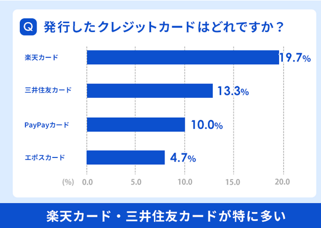 クレジットカードの利用722名