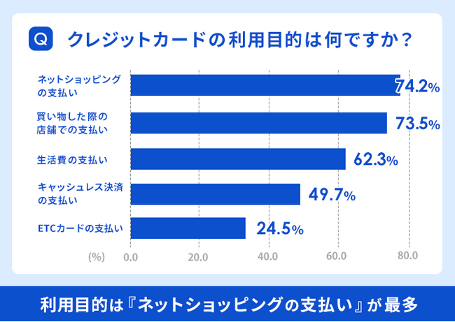 クレジットカードの利用722名