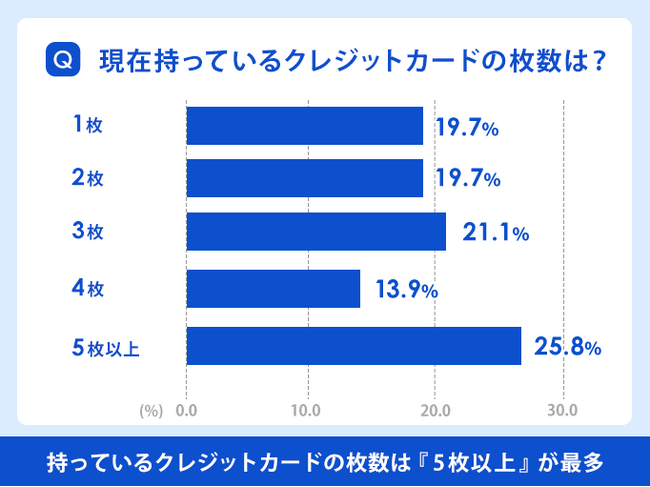 クレジットカードの利用722名