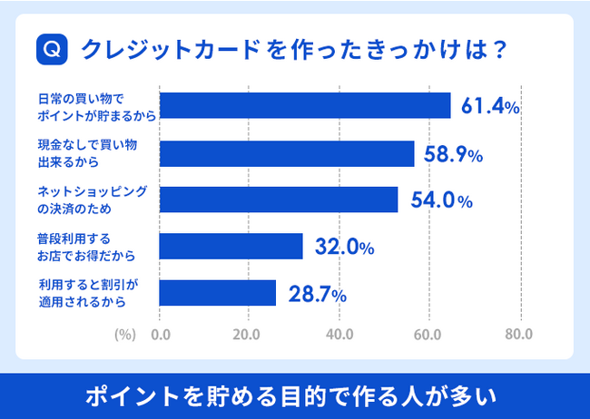 クレジットカードの利用722名