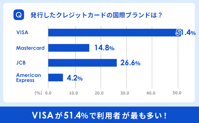クレジットカードの利用722名