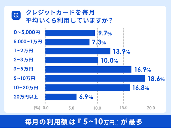クレジットカードの利用722名