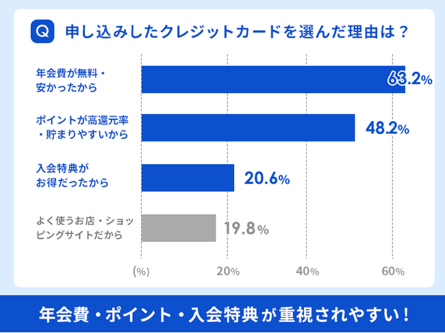 クレジットカードの利用722名