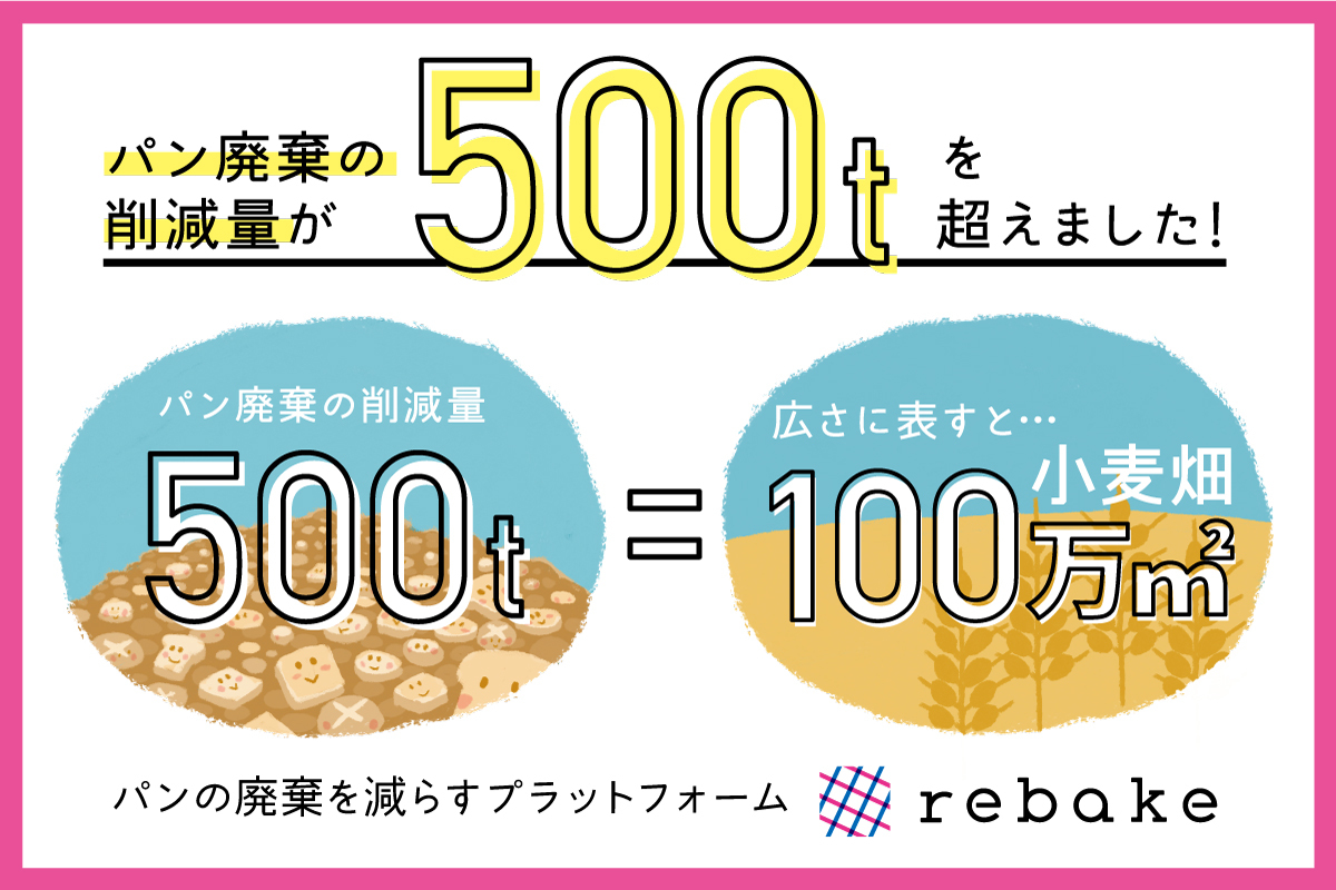 パンの廃棄の削減量が500tを突破しました。パンの通信販売プラットフォームのrebakeで