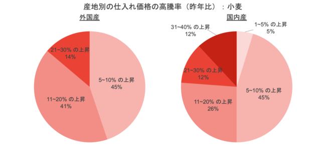 産地別 仕入れ価格の高騰率-小麦（昨年比）