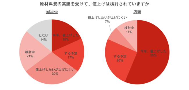 値上げの検討状況