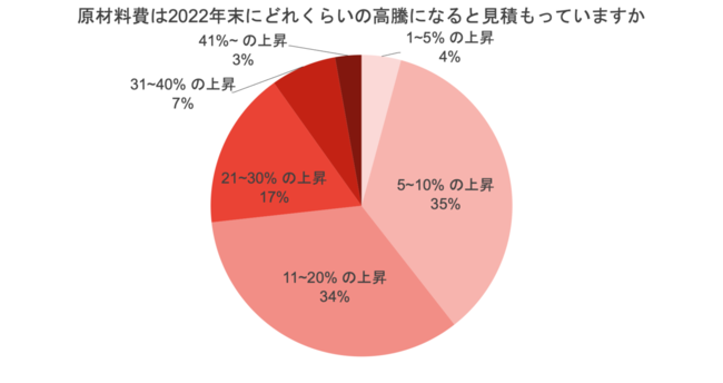 2022年の原材料の見通し