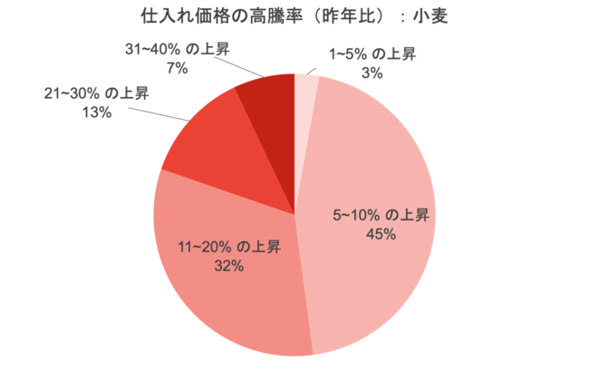 仕入れ価格の高騰率‐小麦（昨年比）