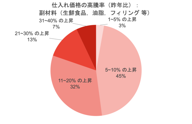 副材料 仕入れ価格の高騰率（昨年比）