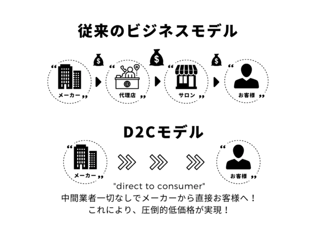 定額制セルフエステ「じぶんdeエステ」が業務用美容機器販売のDtoC事業