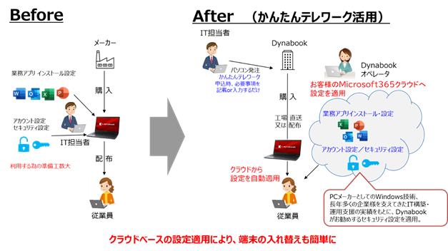 ニューノーマル時代に必要なテレワーククラウド環境をワンストップで一括提供 Dynateams かんたん テレワークスターターパック Dynabook株式会社のプレスリリース