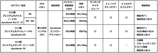 最新の第12世代 インテル(R) CPU※注１と14型液晶を搭載し秀抜の軽さ