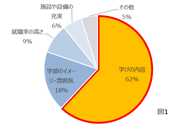 農学部に関するイメージ調査 第2弾 農学部 農作業のイメージはもう古い 農学部出身者の74 が農学部を 勧めたい と回答 学校法人常翔学園 摂南大学のプレスリリース