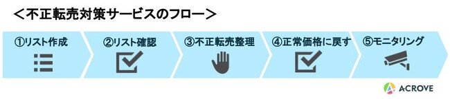 ACROVEが提供する不正転売対策サービスのフロー
