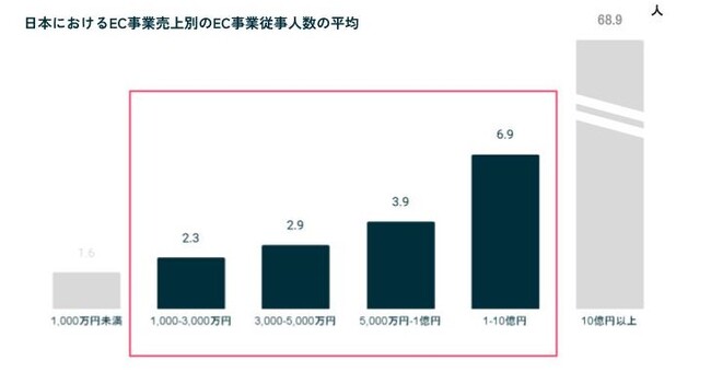 日本におけるEC事業売上別のEC事業従事人数の平均