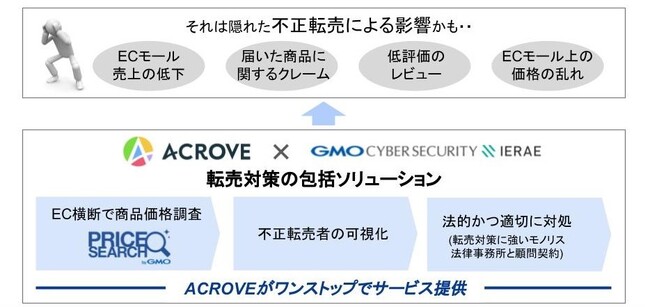 ACROVEは転売対策から売り上げ向上までECに関わる事業を一気通貫で支援