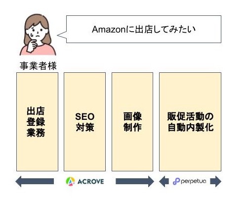 ACROVEはAmazon出店を希望する事業者様の立ち上げから運用効率化までを支援