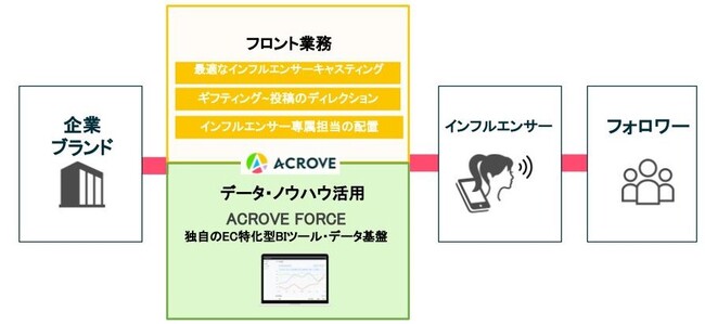 ACROVE picksが提供するサービスイメージ
