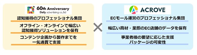 ACROVEとデイリースポーツ案内広告社が最適なEC店舗の売上最大化のご支援に向けて提携