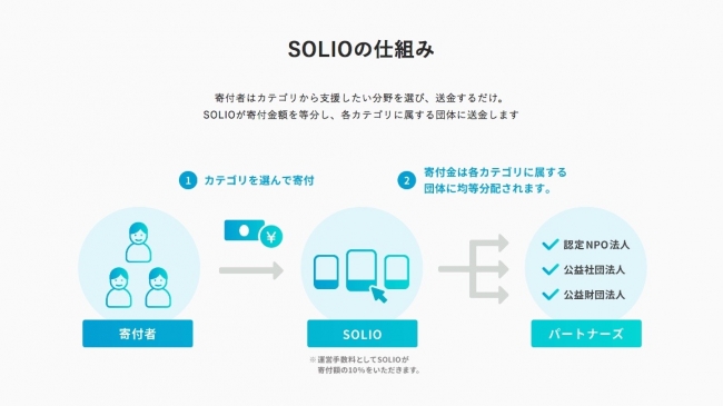 新しいカタチの寄付プラットフォーム Solio 非営利団体向け事前登録が開始 株式会社solioのプレスリリース