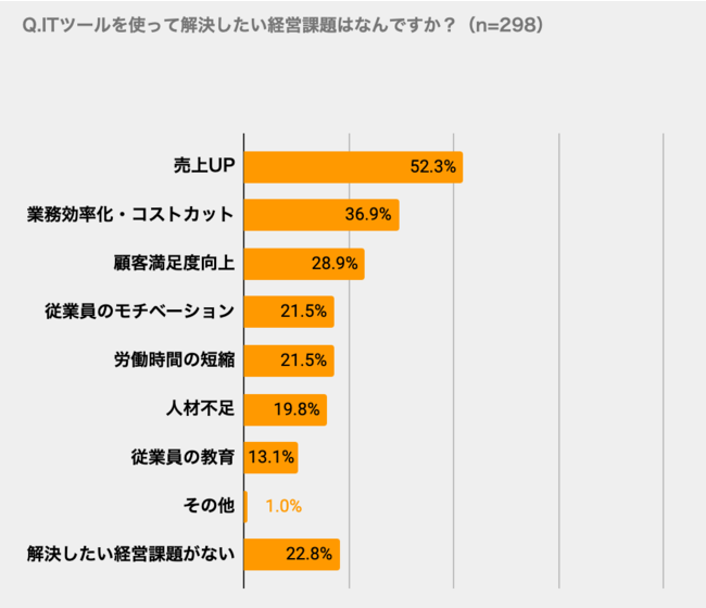 DX、興味はあるけど何もしていない経営者が3割以上。飲食店の