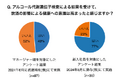 「アルコール代謝遺伝子検査」新入社員約8割「健康意識高まる」、3割「お酒の場での振る舞いが変わりそう」