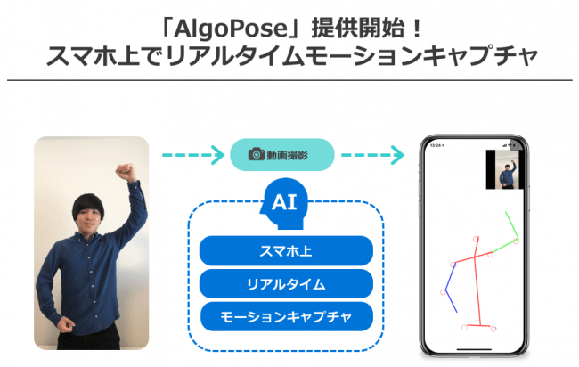 モバイル上で使えるリアルタイムモーションキャプチャ技術 Algopose を提供開始 企業リリース 日刊工業新聞 電子版