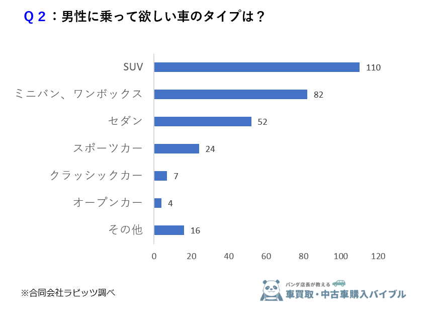 女性295人に聞いた 高級車 モテるは間違い 女性が男性に求める車の本音 合同会社ラビッツのプレスリリース