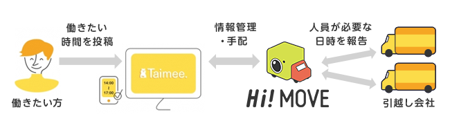 引越しシェアサービス Hi Move を提供するグライドとすぐ働けて すぐお金がもらえる日本初のワークシェアサービス タイミー が業務提携 株式会社 グライドのプレスリリース