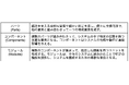 自社独自の翻訳エンジンが業界特有の言い回しや専門用語を「学習」して最適なワードを表示してくれる