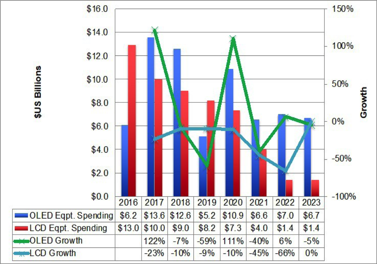 減少するOLED/LCD設備投資の行方 - 2019年に落ち込むが、2020年韓国・中国大手メーカーの投資で好転 -