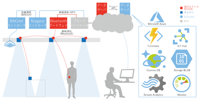 図５　空調制御におけるシステム連携のイメージ