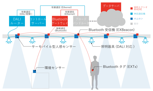 図２　要素技術の連携イメージ