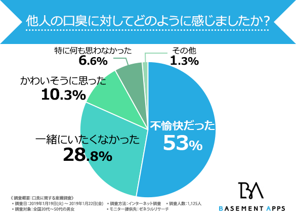 コーヒー タバコ 焼肉 ビール 最も耐えがたい口臭は半数近くの方が選ぶ あのニオイ となりました 口臭 に関する意識調査 ベースメントアップス株式会社のプレスリリース