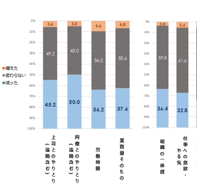 出典：パーソル総合研究所　新型コロナウイルス対策によるテレワークへの影響に関する緊急調査（一部抜粋）