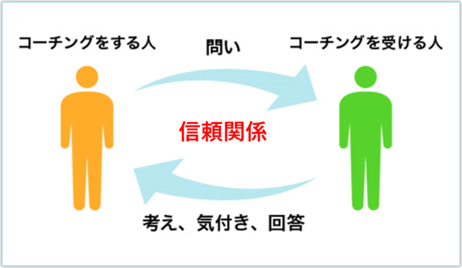 相手の中にある自主性・行動力・可能性を引き出し、信頼関係を築きながら相手の目標達成に必要な答えを一緒に探していく。