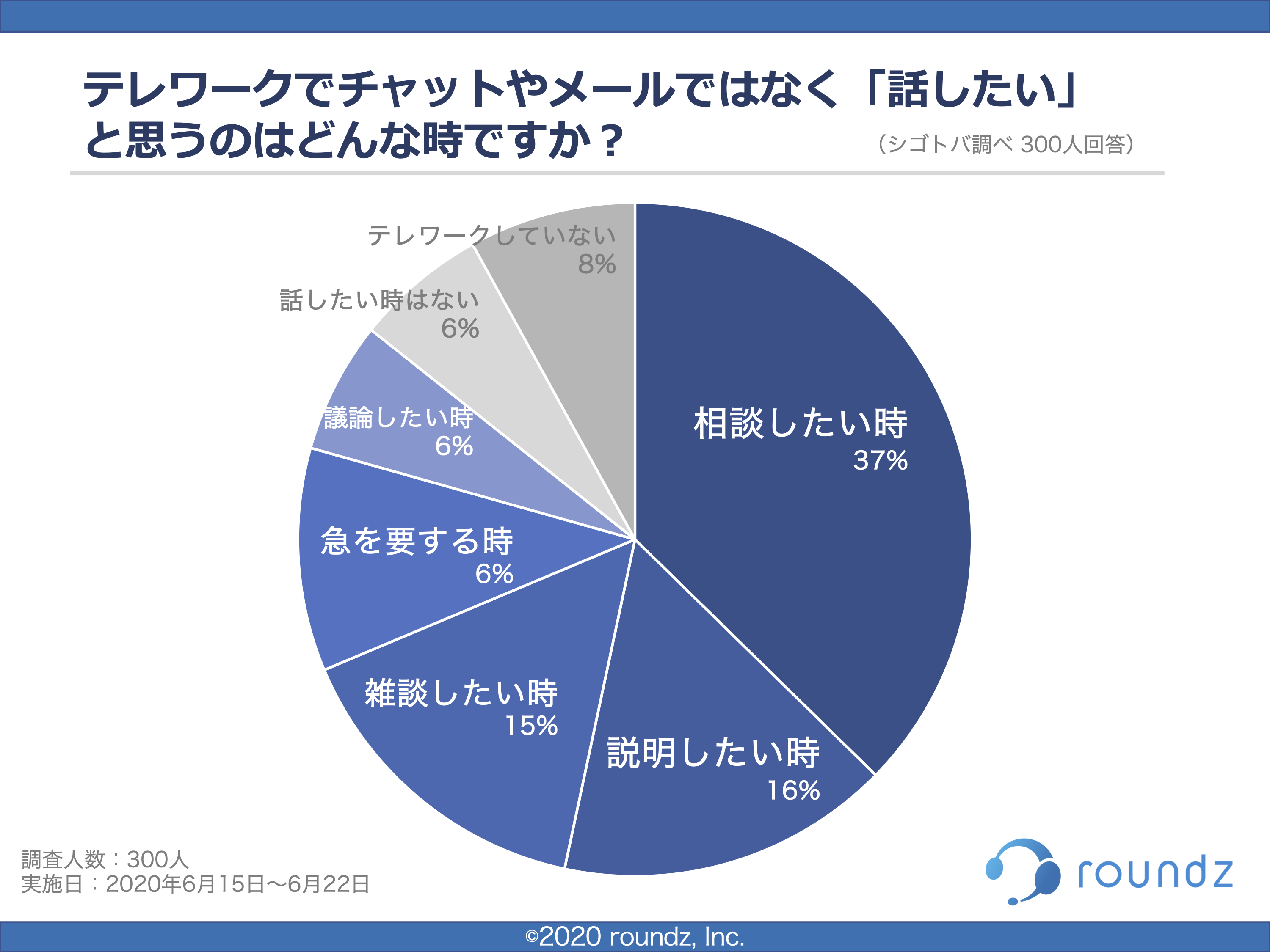 テレワーク中に チャット するより話したい と感じるのは 相談したいとき 一方 話したいことがあっても約半数の人がテレワーク中は会話をしていないことが判明 ラウンズ株式会社のプレスリリース