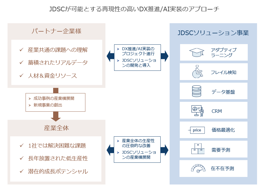 東大発AI企業の日本データサイエンス研究所（JDSC）、シリーズBラウンドで約29億円を調達