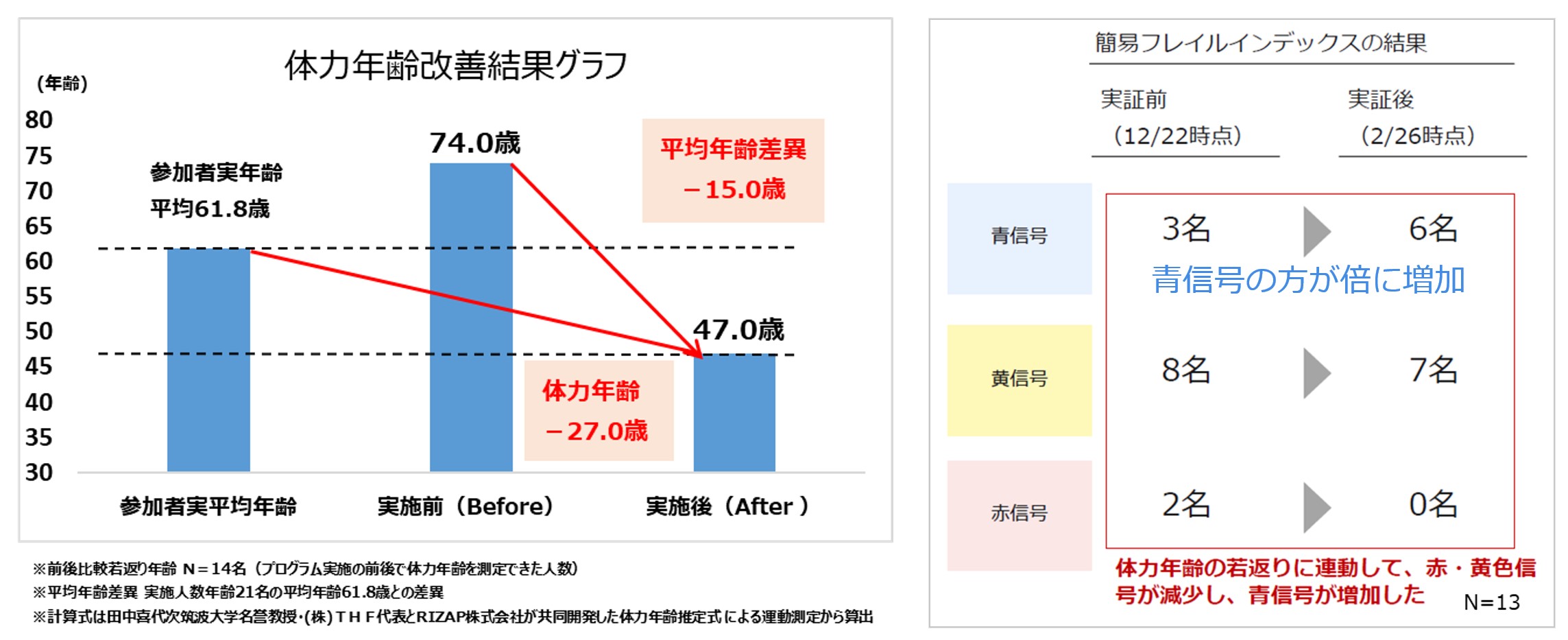 フレイル予防実証事業 更に健康寿命延伸を強化 オンラインの高齢者向け健康プログラム コミュニケーションロボット ａｉ解析 Jdscのプレスリリース