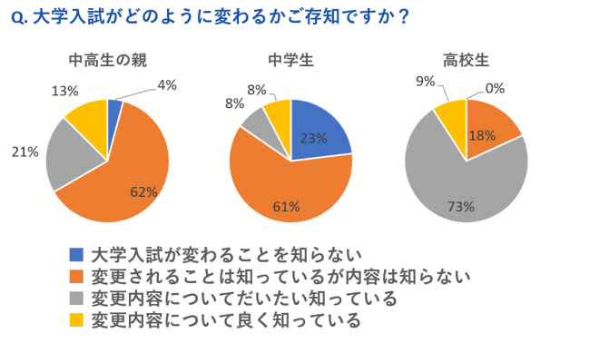 2020年度以降に受験する生徒の9割以上が「大学入学共通テスト