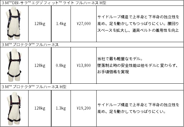 日本正規代理店品 昇降 水平移動用安全器具 スリーエム ジャパン 株 安全衛生製品事業部 ３Ｍ 固定式ビームアンカー Ｈ鋼幅