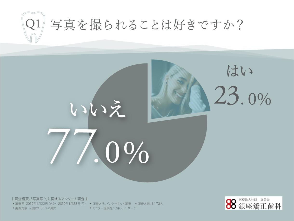 顔がインスタ映えしない 若者の7割以上が 写真を撮られることが苦手 と感じていることが判明 その理由とは 医療法人社団 銀座矯正歯科のプレスリリース