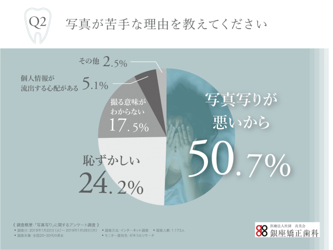 顔がインスタ映えしない 若者の7割以上が 写真を撮られることが苦手 と感じていることが判明 その理由とは 医療法人社団 銀座矯正歯科のプレスリリース