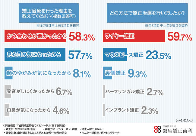 歯列矯正前後のエピソードに関する調査 約6割の方が治療時間短縮を求めているものの イメージと違う仕上がりに不満 医療法人社団 銀座矯正 歯科のプレスリリース