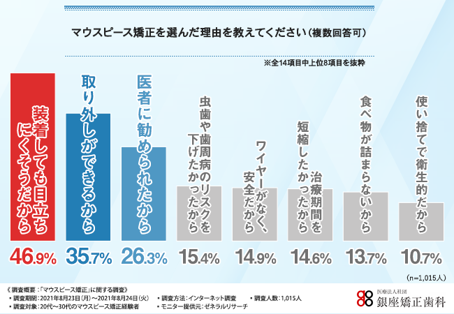 マウスピース矯正のメリットとデメリット 治療終了後も元の歯並びに戻る可能性が 6割近くがマウスピース矯正のリスクを知らなかったと回答 医療法人社団 銀座矯正歯科のプレスリリース