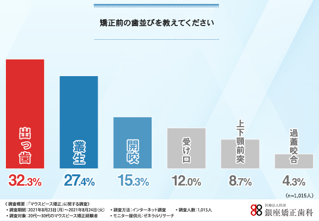 マウスピース矯正のメリットとデメリット 治療終了後も元の歯並びに戻る可能性が 6割近くがマウスピース矯正のリスクを知らなかったと回答 医療法人社団 銀座矯正歯科のプレスリリース