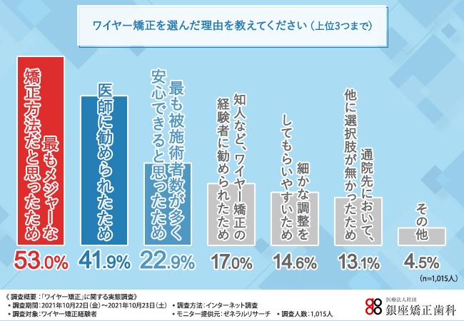 8割以上のワイヤー矯正経験者が満足と回答 今からでも遅くない おしゃれも楽しめるワイヤー矯正のメリットとデメリットが明らかに 医療法人社団 銀座矯正 歯科のプレスリリース