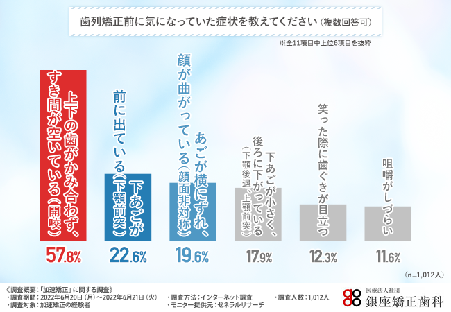 裁断済み】112 矯正歯科治療のためのコルチトミー - 健康/医学